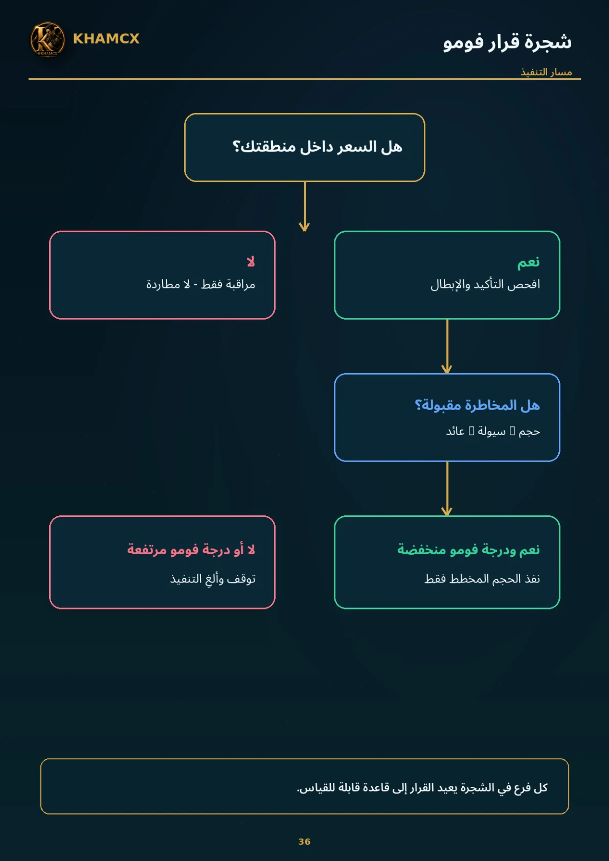 معاينة المنتج 1 — السيطرة على فومو التداول ومنع مطاردة الحركة